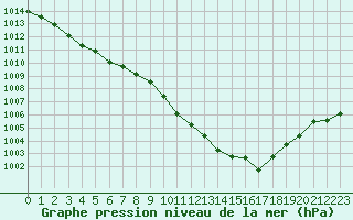 Courbe de la pression atmosphrique pour Sainte-Genevive-des-Bois (91)