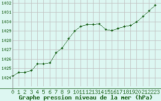 Courbe de la pression atmosphrique pour Lussat (23)