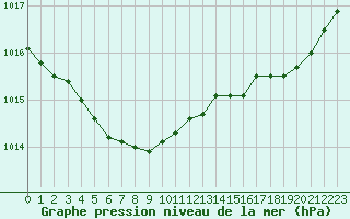 Courbe de la pression atmosphrique pour Grandfresnoy (60)