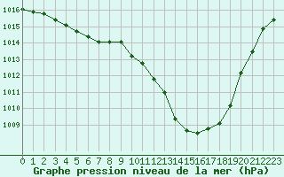 Courbe de la pression atmosphrique pour Marignane (13)