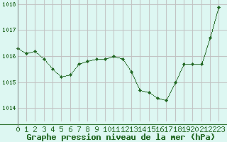 Courbe de la pression atmosphrique pour Nmes - Garons (30)