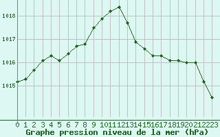 Courbe de la pression atmosphrique pour Monts-sur-Guesnes (86)