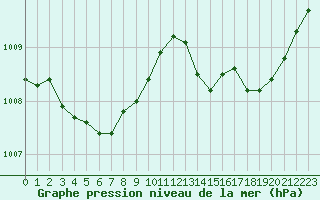 Courbe de la pression atmosphrique pour Plussin (42)