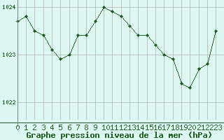 Courbe de la pression atmosphrique pour Lorient (56)