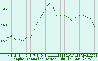 Courbe de la pression atmosphrique pour Avril (54)