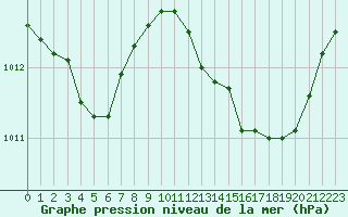 Courbe de la pression atmosphrique pour Roujan (34)