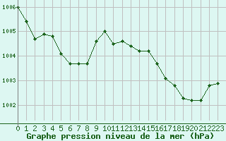 Courbe de la pression atmosphrique pour Rochefort Saint-Agnant (17)