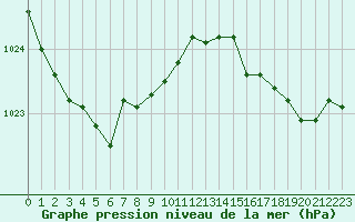Courbe de la pression atmosphrique pour Saint-Georges-d