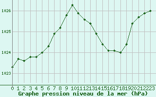 Courbe de la pression atmosphrique pour Auch (32)