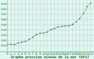 Courbe de la pression atmosphrique pour Hohrod (68)