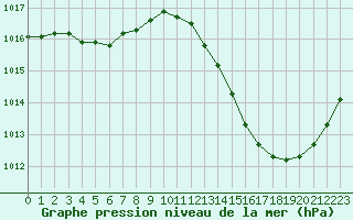 Courbe de la pression atmosphrique pour La Baeza (Esp)