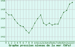 Courbe de la pression atmosphrique pour Cavalaire-sur-Mer (83)