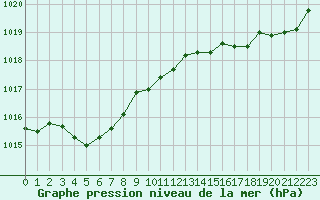 Courbe de la pression atmosphrique pour Corsept (44)