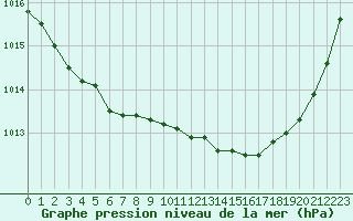 Courbe de la pression atmosphrique pour Lanvoc (29)