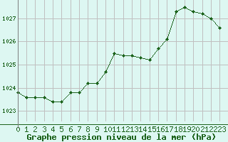 Courbe de la pression atmosphrique pour Leucate (11)