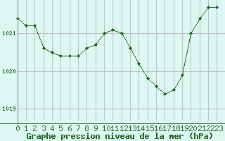 Courbe de la pression atmosphrique pour Le Bourget (93)