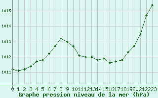 Courbe de la pression atmosphrique pour Guret Saint-Laurent (23)