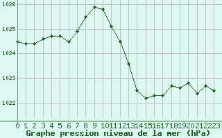 Courbe de la pression atmosphrique pour Gap-Sud (05)