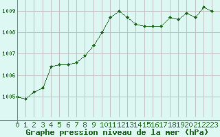 Courbe de la pression atmosphrique pour Ploudalmezeau (29)