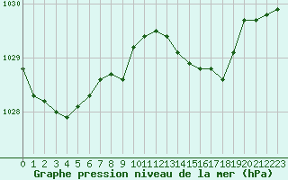 Courbe de la pression atmosphrique pour L