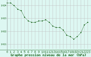 Courbe de la pression atmosphrique pour Nostang (56)