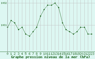 Courbe de la pression atmosphrique pour Ploudalmezeau (29)