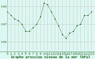 Courbe de la pression atmosphrique pour Le Luc (83)