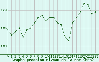 Courbe de la pression atmosphrique pour Saint-Yrieix-le-Djalat (19)
