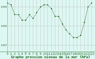 Courbe de la pression atmosphrique pour Istres (13)