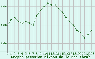 Courbe de la pression atmosphrique pour Ile d