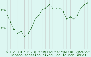 Courbe de la pression atmosphrique pour Beaucroissant (38)