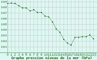 Courbe de la pression atmosphrique pour Ste (34)