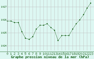 Courbe de la pression atmosphrique pour Marignane (13)