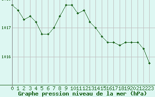 Courbe de la pression atmosphrique pour Rouen (76)