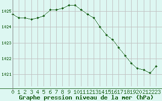 Courbe de la pression atmosphrique pour Leign-les-Bois (86)