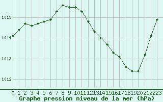 Courbe de la pression atmosphrique pour Douelle (46)