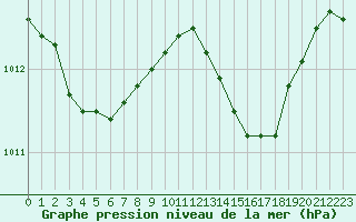 Courbe de la pression atmosphrique pour Ile Rousse (2B)