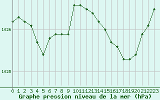 Courbe de la pression atmosphrique pour Landivisiau (29)