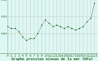 Courbe de la pression atmosphrique pour Laval (53)