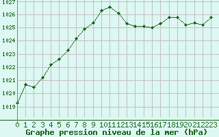 Courbe de la pression atmosphrique pour Saint-Girons (09)