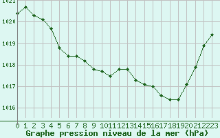 Courbe de la pression atmosphrique pour Biscarrosse (40)