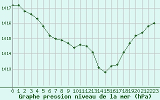 Courbe de la pression atmosphrique pour Saint-Michel-Mont-Mercure (85)