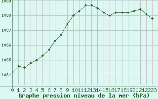 Courbe de la pression atmosphrique pour Lannion (22)