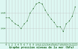 Courbe de la pression atmosphrique pour Sant Quint - La Boria (Esp)