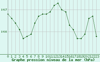 Courbe de la pression atmosphrique pour Les Pennes-Mirabeau (13)