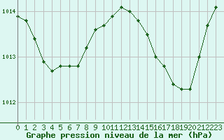 Courbe de la pression atmosphrique pour Six-Fours (83)