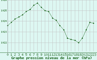 Courbe de la pression atmosphrique pour Langres (52) 