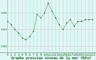 Courbe de la pression atmosphrique pour Cap Pertusato (2A)