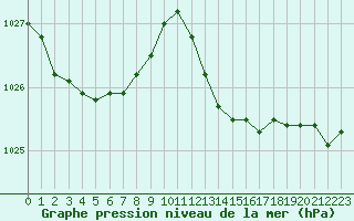 Courbe de la pression atmosphrique pour Biscarrosse (40)