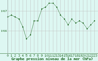 Courbe de la pression atmosphrique pour Nmes - Garons (30)